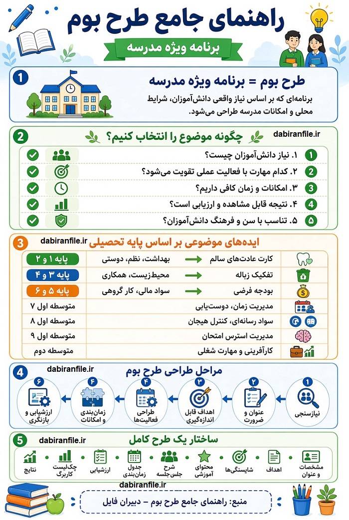 مراحل تدوین طرح بوم از نیازسنجی دانش&zwnj;آموزان تا انتخاب موضوع، تعیین اهداف، طراحی جلسات، اجرا و ارزشیابی برنامه ویژه مدرسه